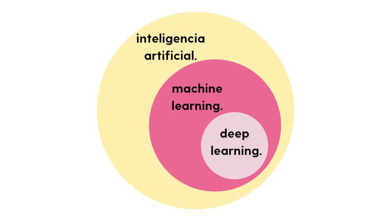 Inteligencia artificial, Machine Learning y Deep Learning: diferencias